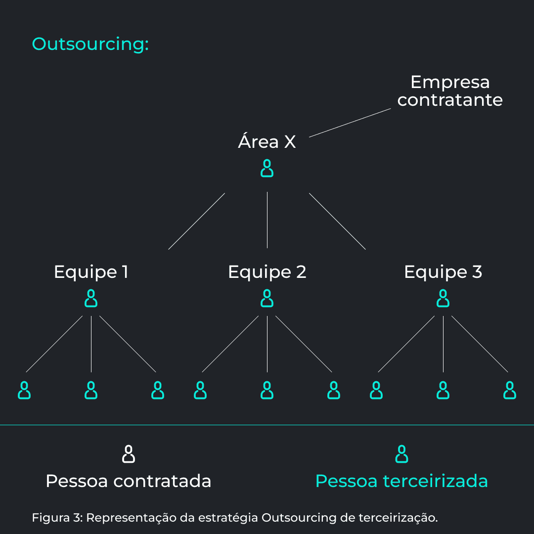 Figura 3: Representação da estratégia Outsourcing de terceirização.